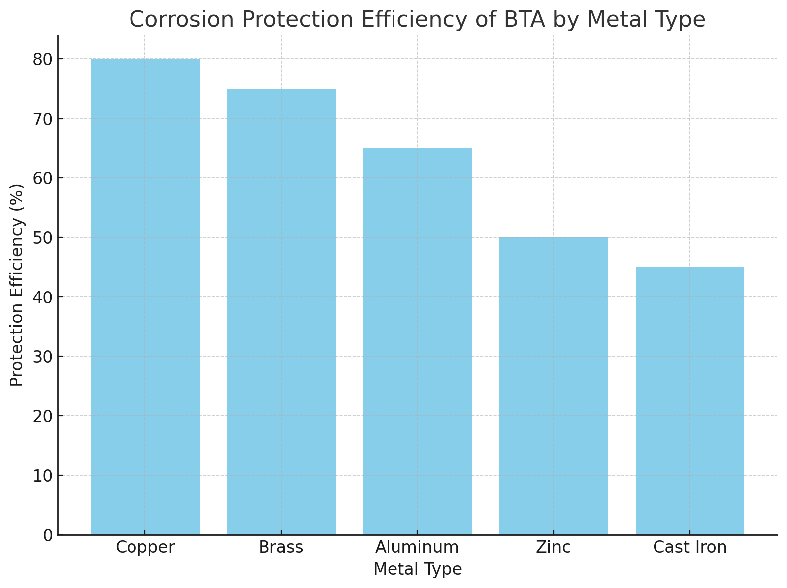 Corrosion Protection Efficiency